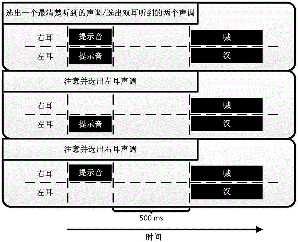Chinese tone dichotic listening testing system and testing method
