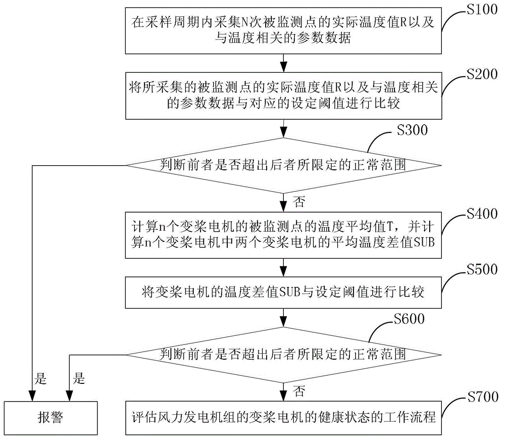Fault early warning method of wind generating set