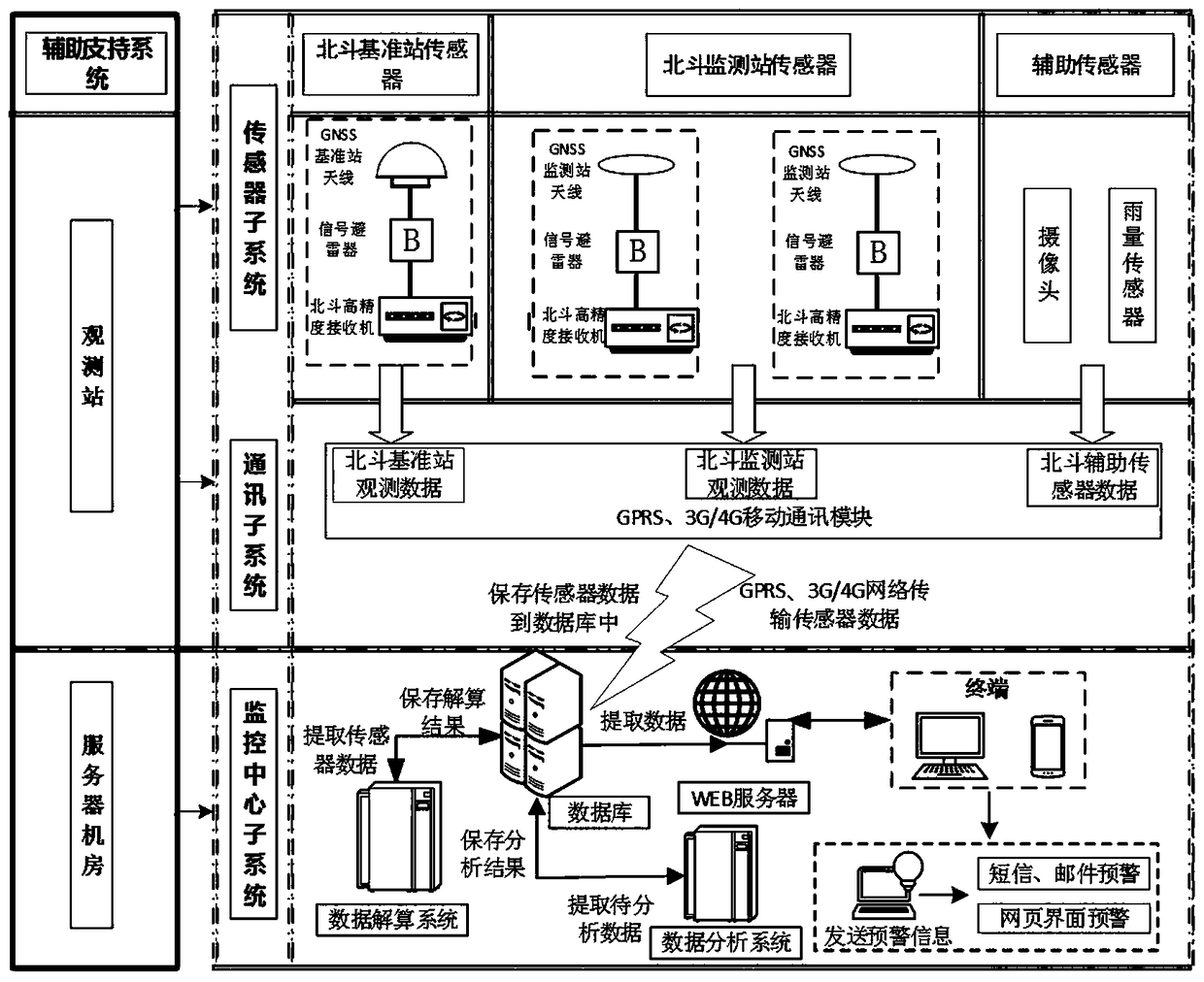 Beidou precision deformation monitoring and early warning system