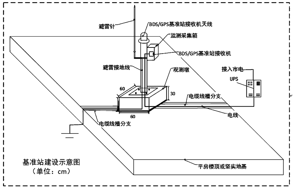 Beidou precision deformation monitoring and early warning system