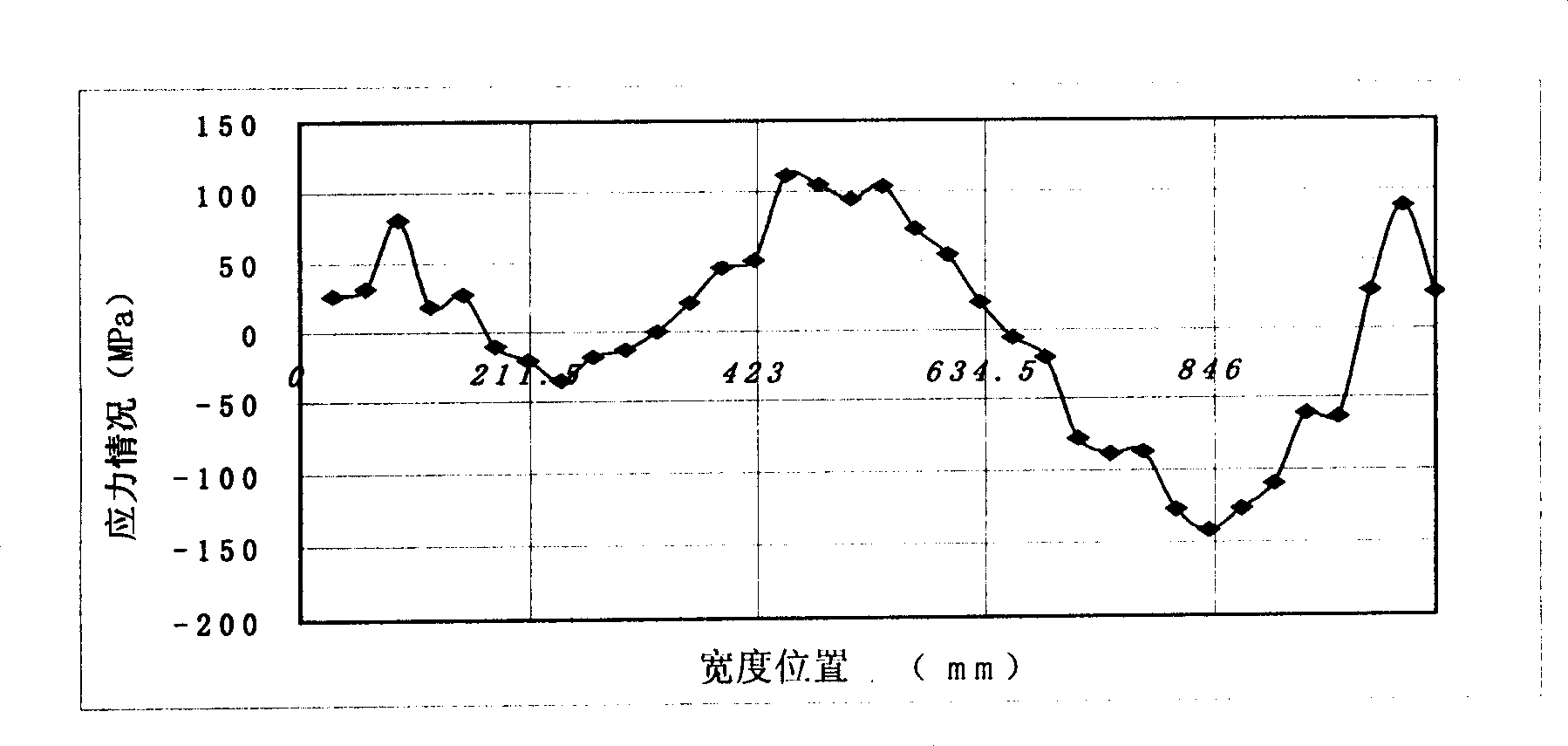 Detecting method for cold rolled steel strip inner stress