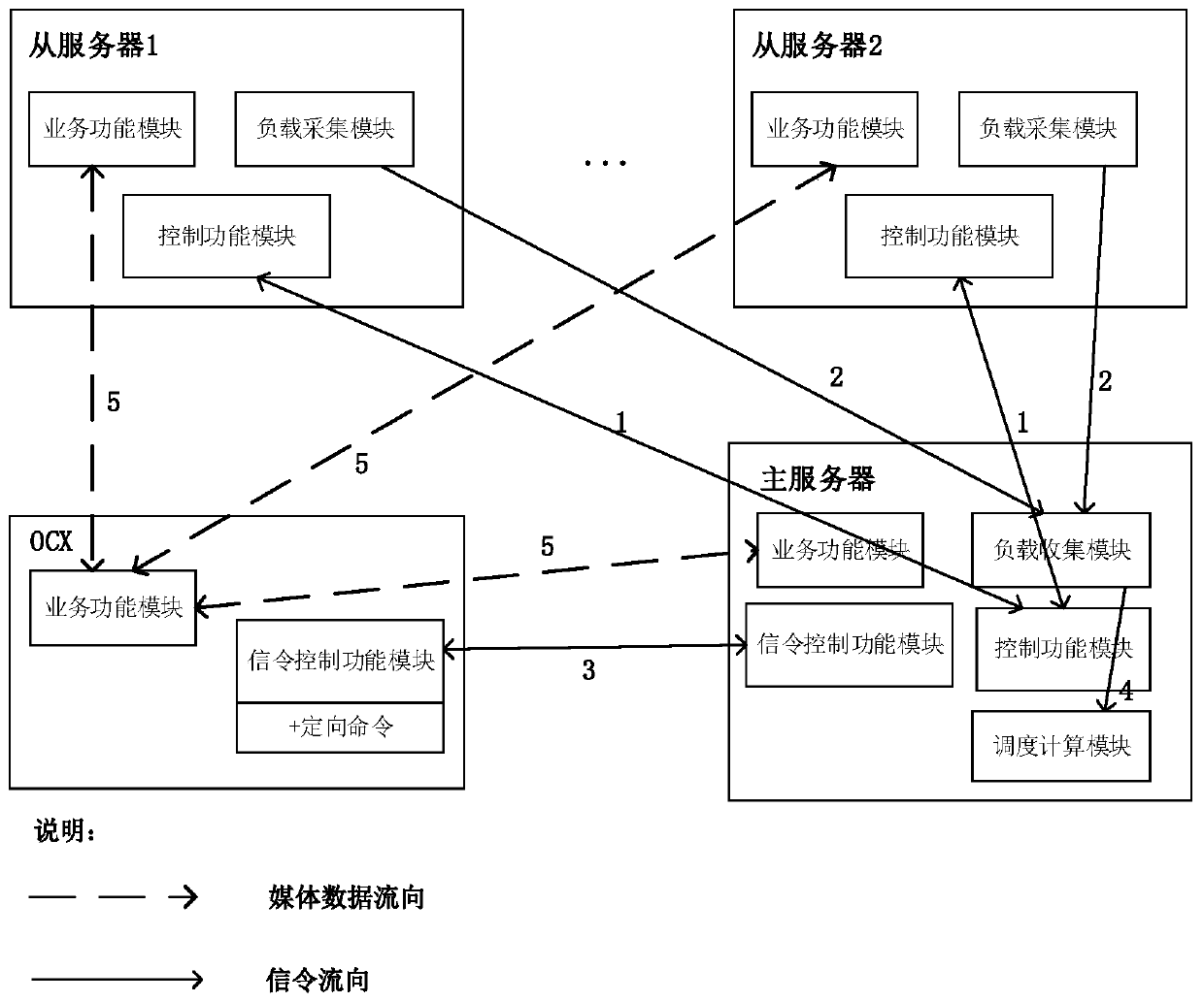 Load balancing system and video call method for stacked deployment of platform interconnection gateways