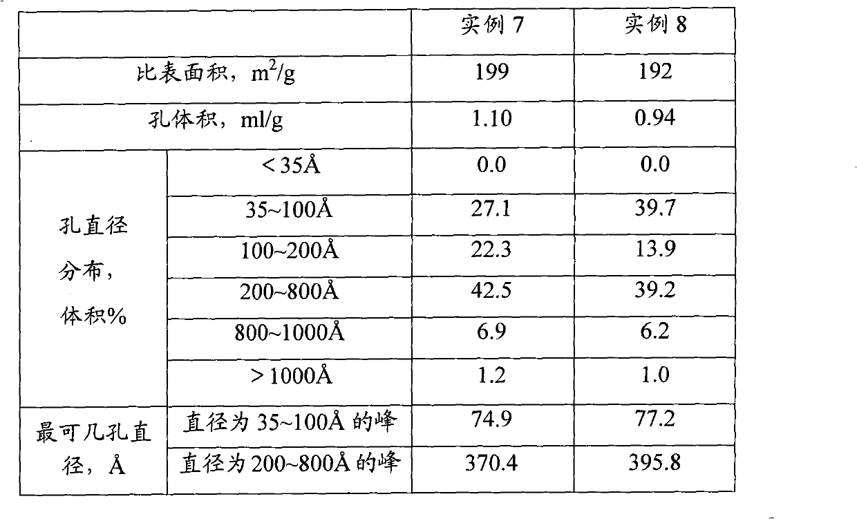 Macroporous aluminum oxide with bimodal pore distribution and preparation method thereof