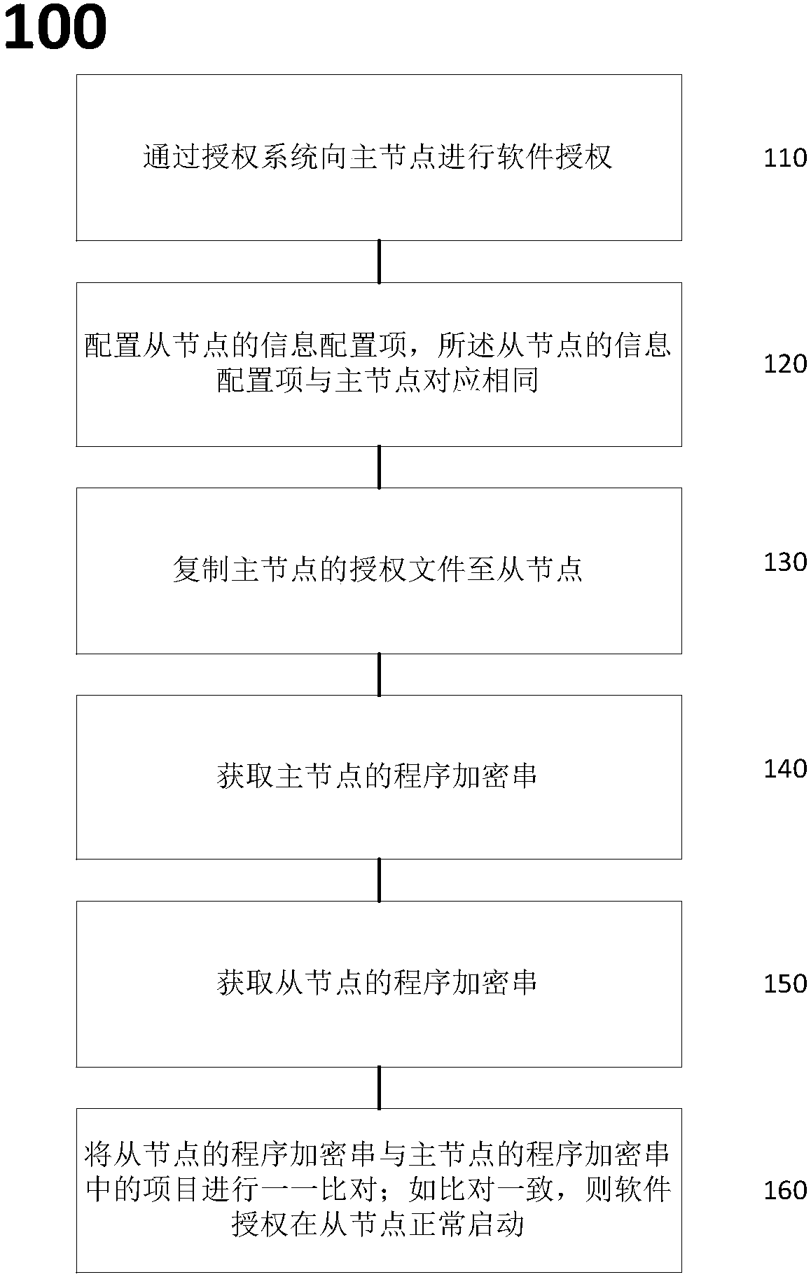 Software authorization method and system based on cluster deployment
