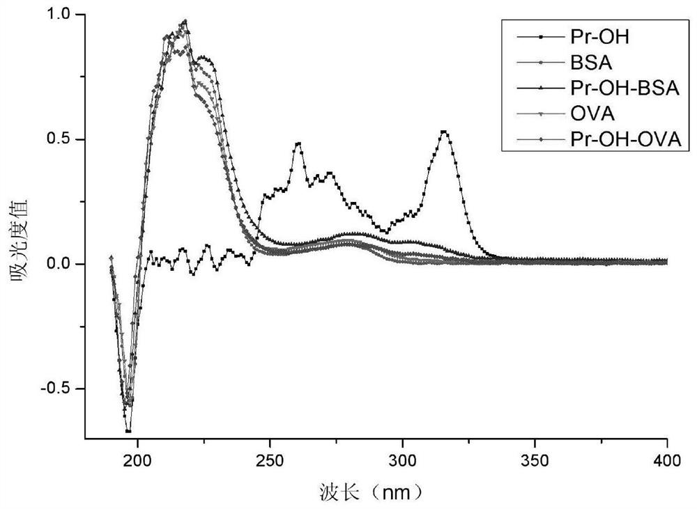 An enzyme-linked immunosorbent assay method for indirect detection of pirimiphos-methyl