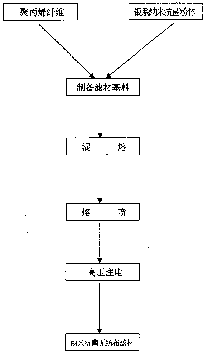 Nano antibacterial non-woven fabric filtering material and its preparation method