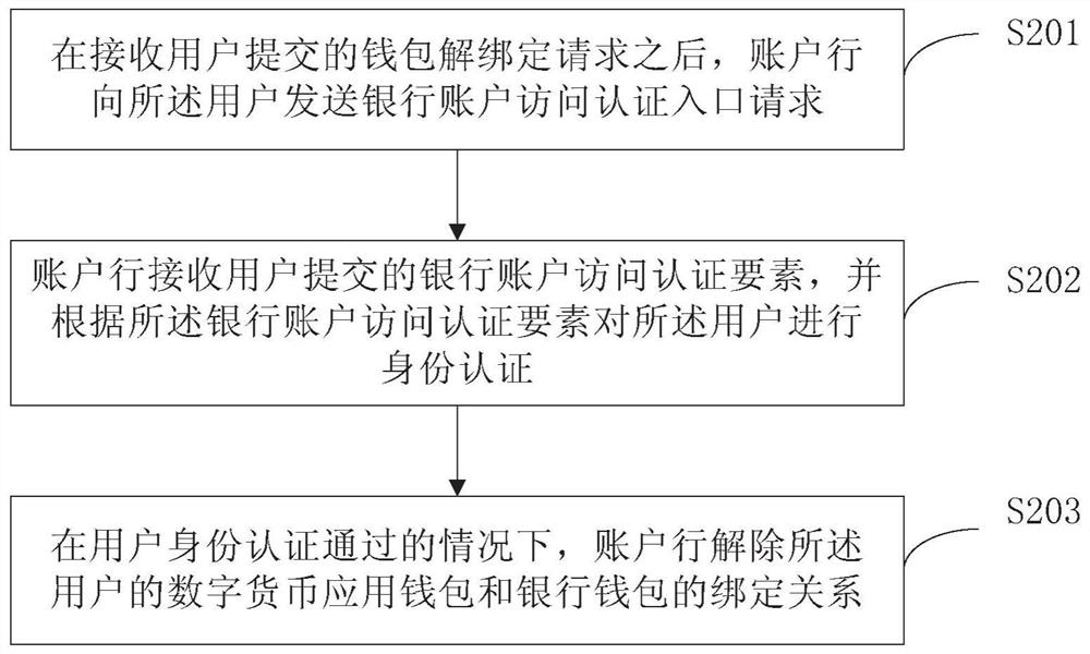 Method and system for unbinding digital currency application wallet and bank wallet