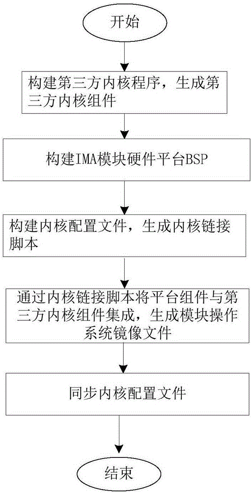 Construction method for integrated modular avionics system