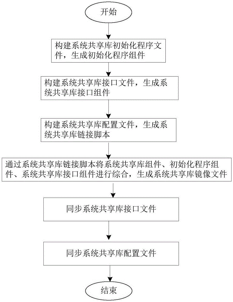 Construction method for integrated modular avionics system