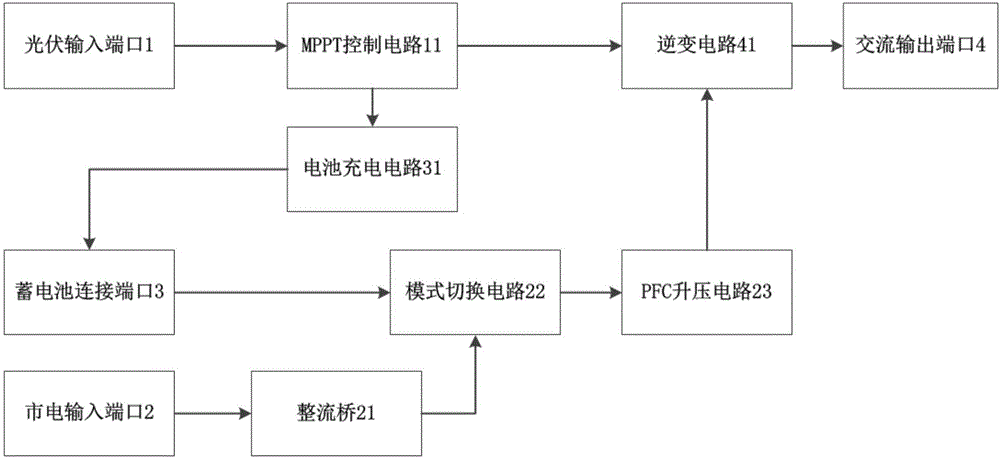 Novel photovoltaic off-grid and grid-connected inverter