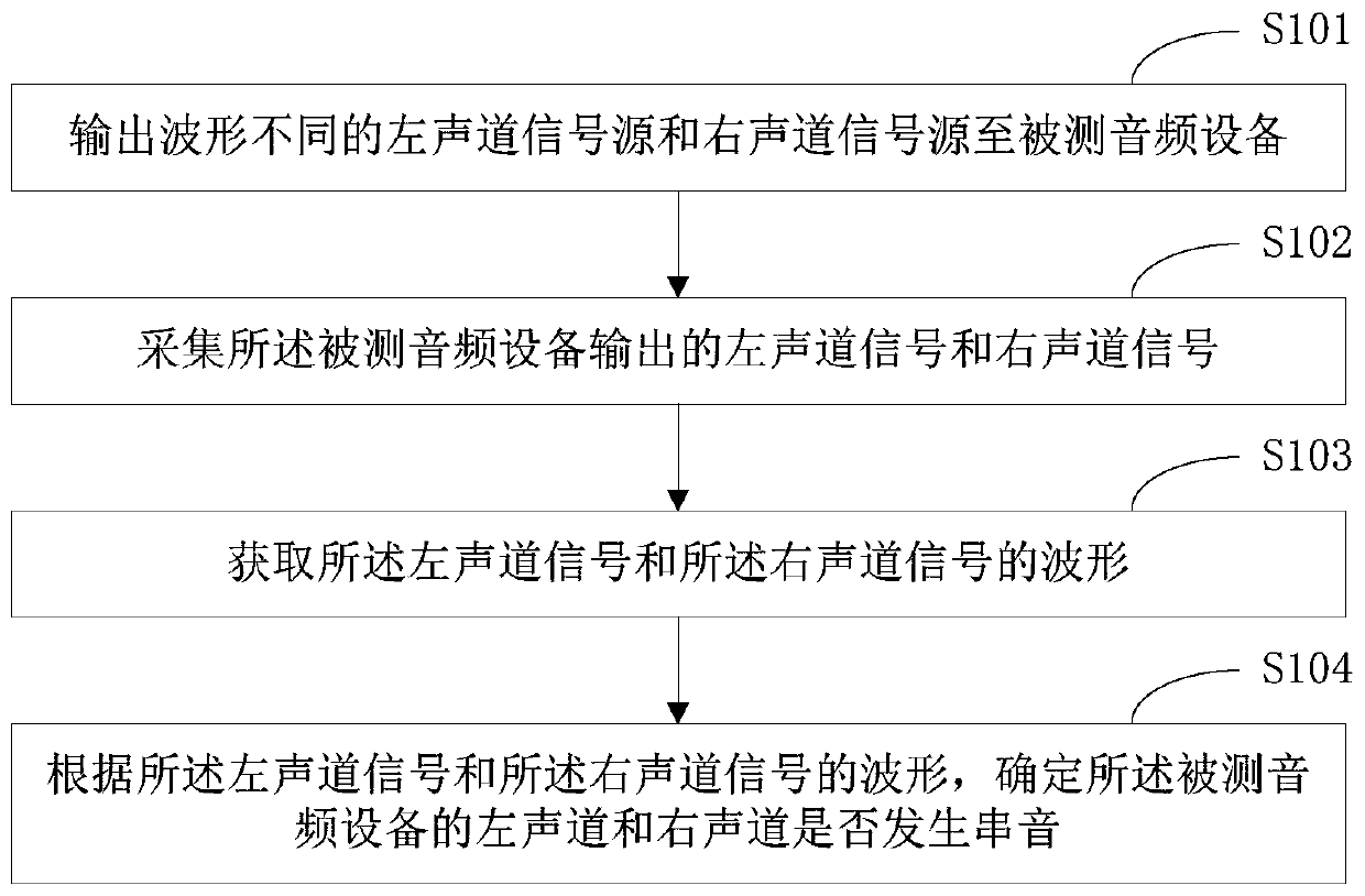 Crosstalk detection method and system and audio analyzer