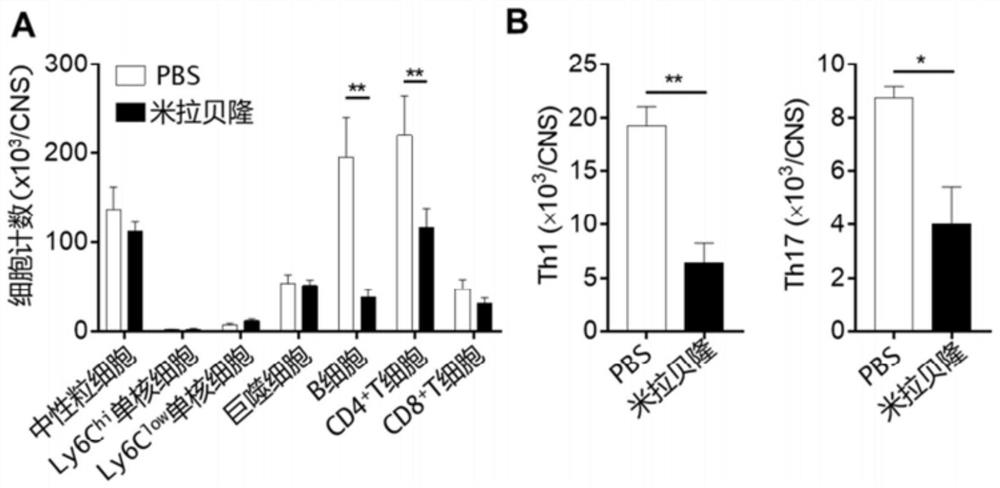 Application of β3-adrenergic receptor agonist in preparation of medicine for treating nervous system diseases