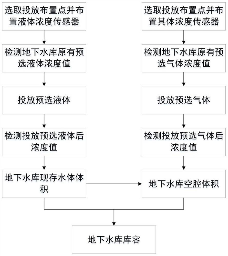 Underground reservoir capacity measuring method based on gas-liquid diffusion concentration