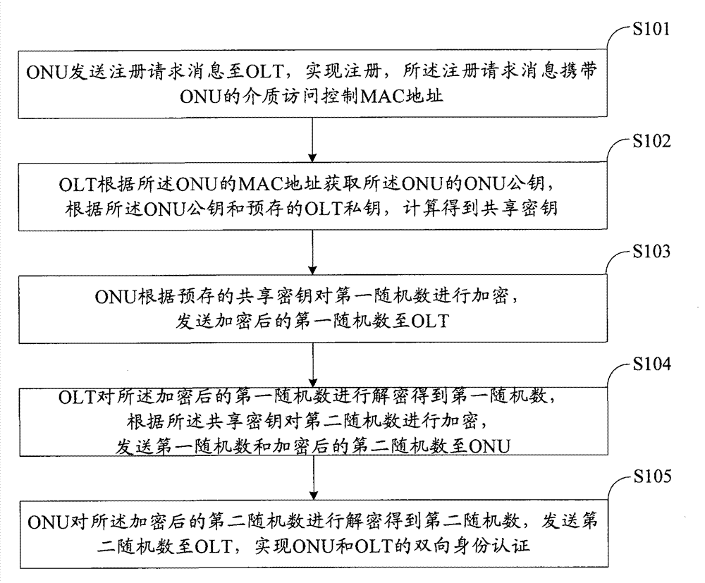 Equipment authentication method of Ethernet passive optical network (EPON) and system thereof