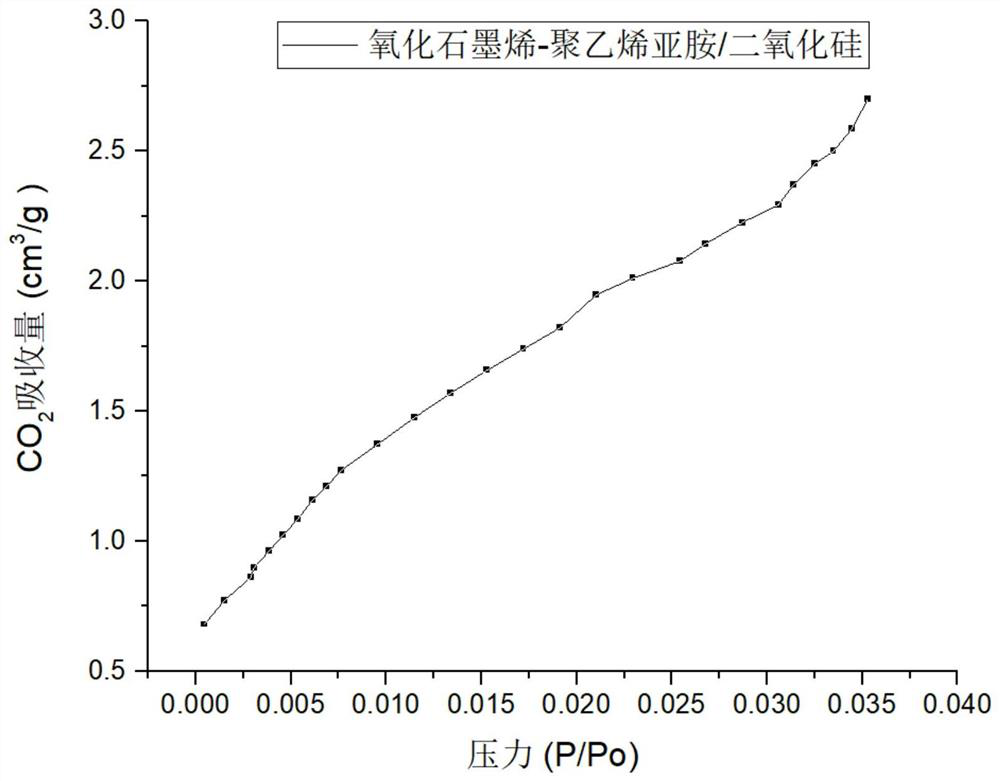 Preparation method of graphene oxide-polyethyleneimine/silicon dioxide composite aerogel