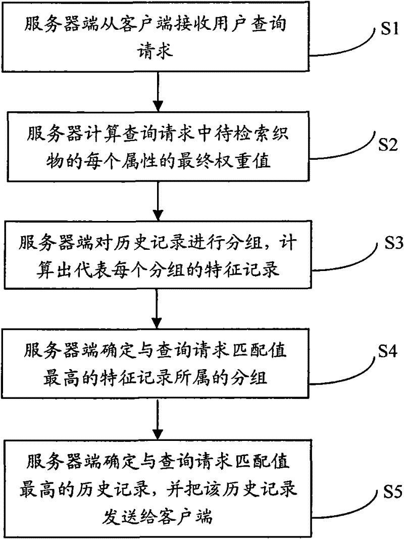 Fabric search method and system utilizing same