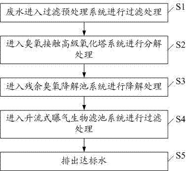 Deep papermaking wastewater treatment device and method