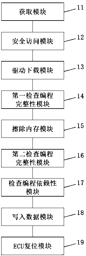 Method and system for flashing ECU (Electronic Control Unit) of automobile