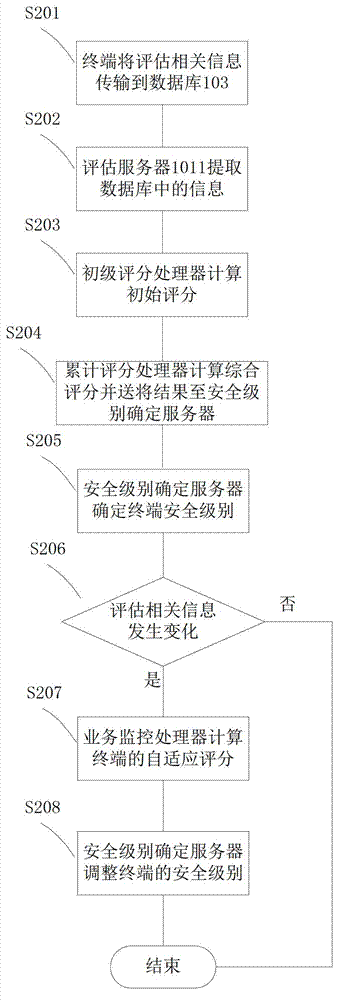 Evaluating system, information interactive system comprising evaluating system, and evaluating method