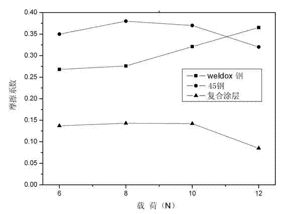 Coating composition with functions of friction resistance and wear resistance