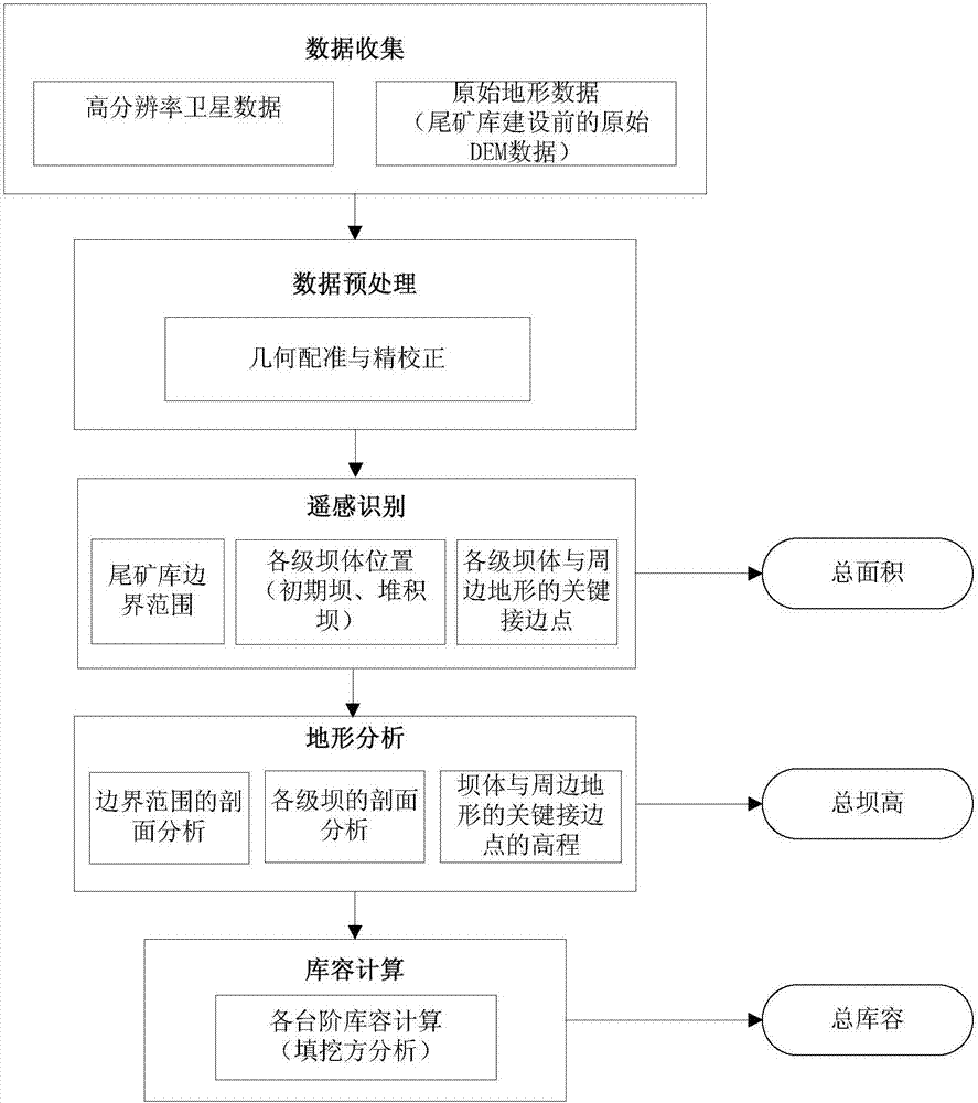 Tailings pond scale information extracting method and device