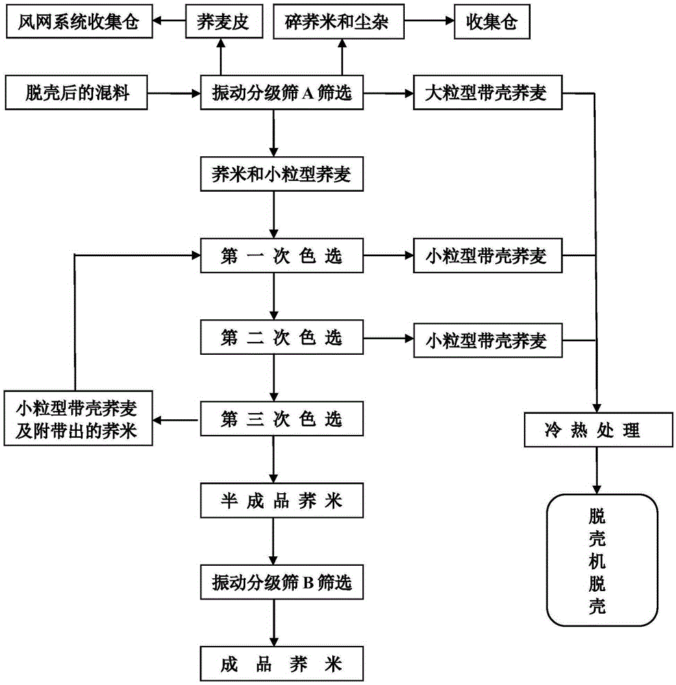 Post-processing technology for buckwheat