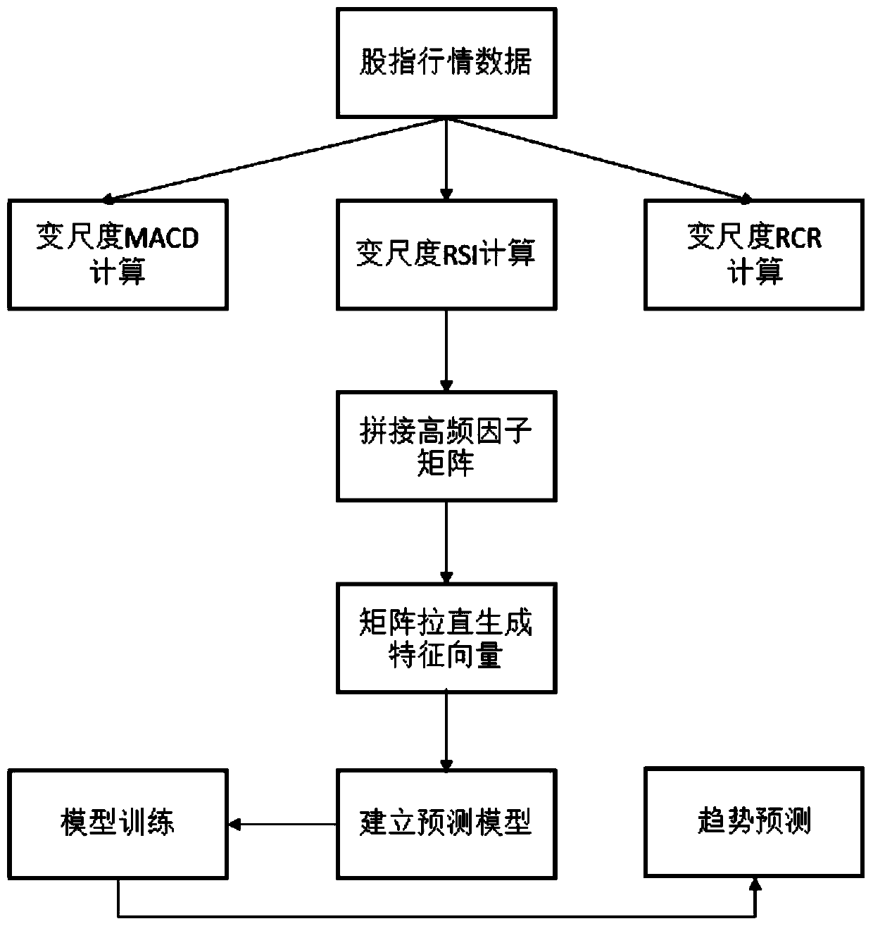 Stock index trend prediction method based on Laplace operator