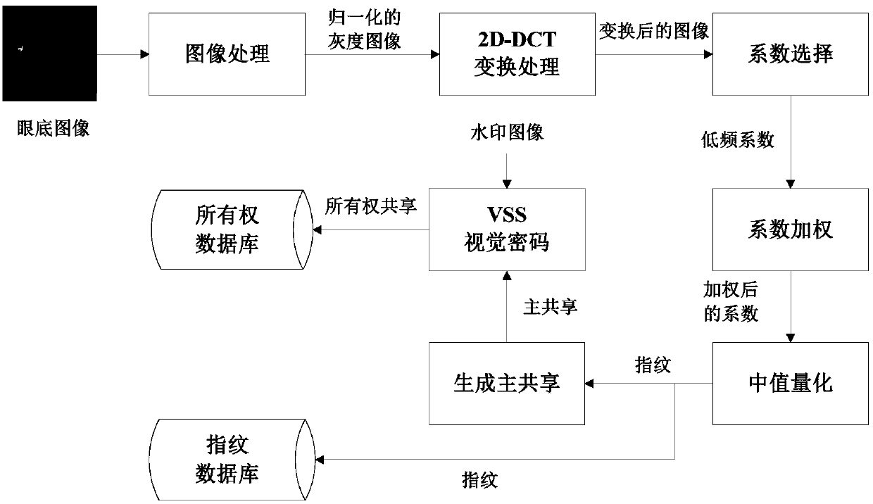 Non-destructive digital rights management method for fundus images based on hybrid architecture of fingerprint and zero watermark