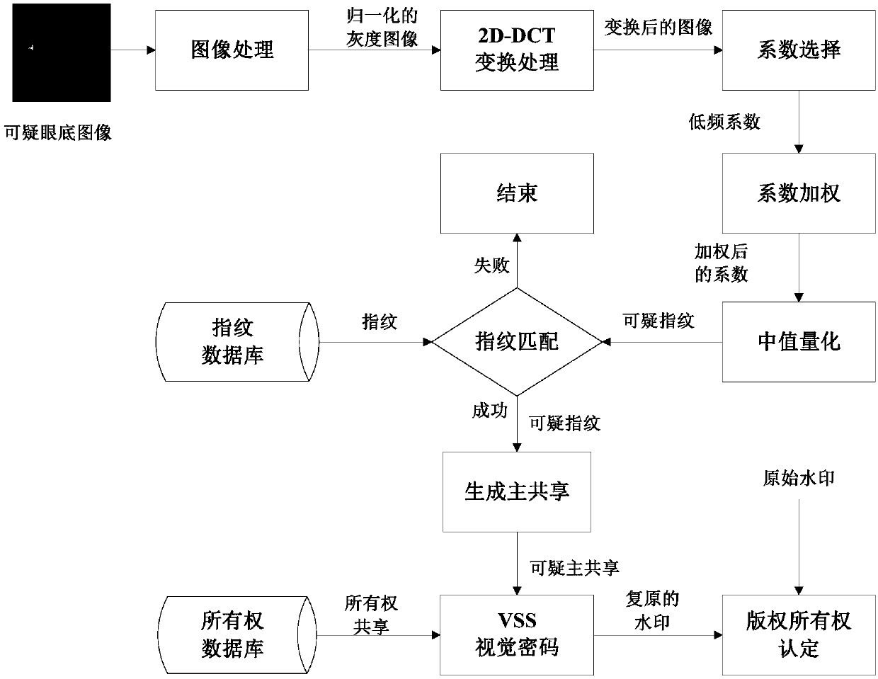 Non-destructive digital rights management method for fundus images based on hybrid architecture of fingerprint and zero watermark