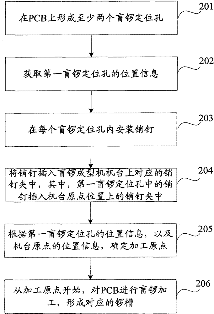 Method and system for forming blind gongs on printed circuit board (PCB) and circuit board