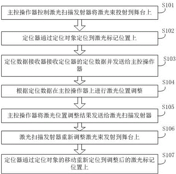 Stage laser positioning calibration device and stage laser positioning calibration method