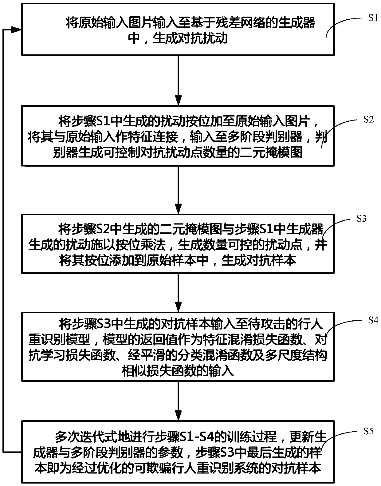 Pedestrian re-identification system adversarial sample generation method and system