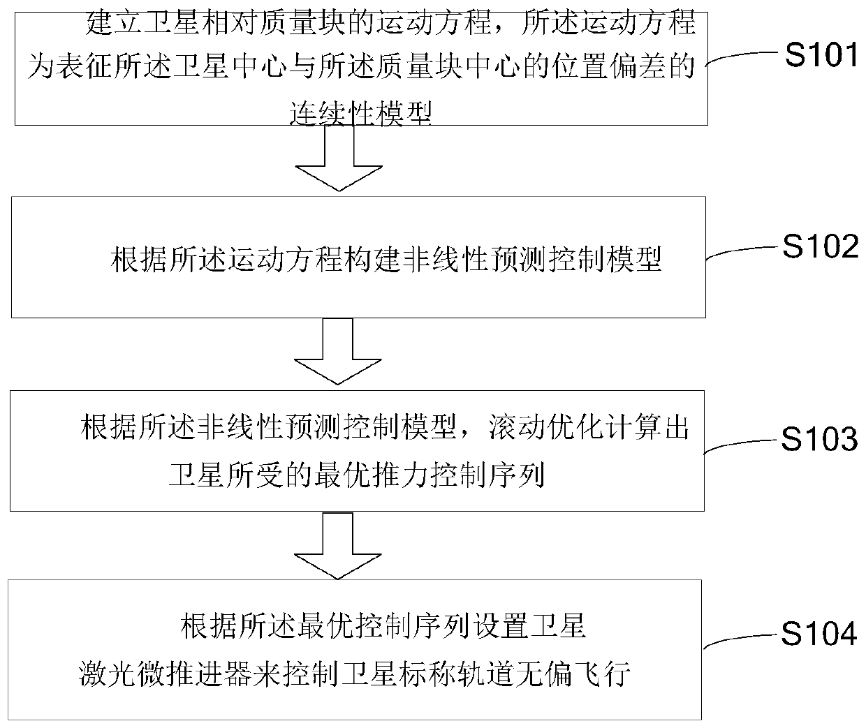 Method for controlling satellite nominal orbit unbiased flight