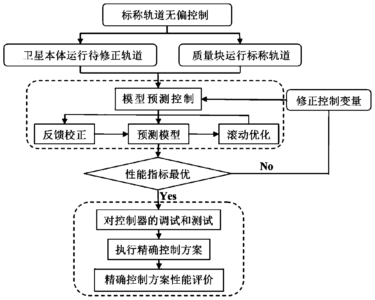 Method for controlling satellite nominal orbit unbiased flight