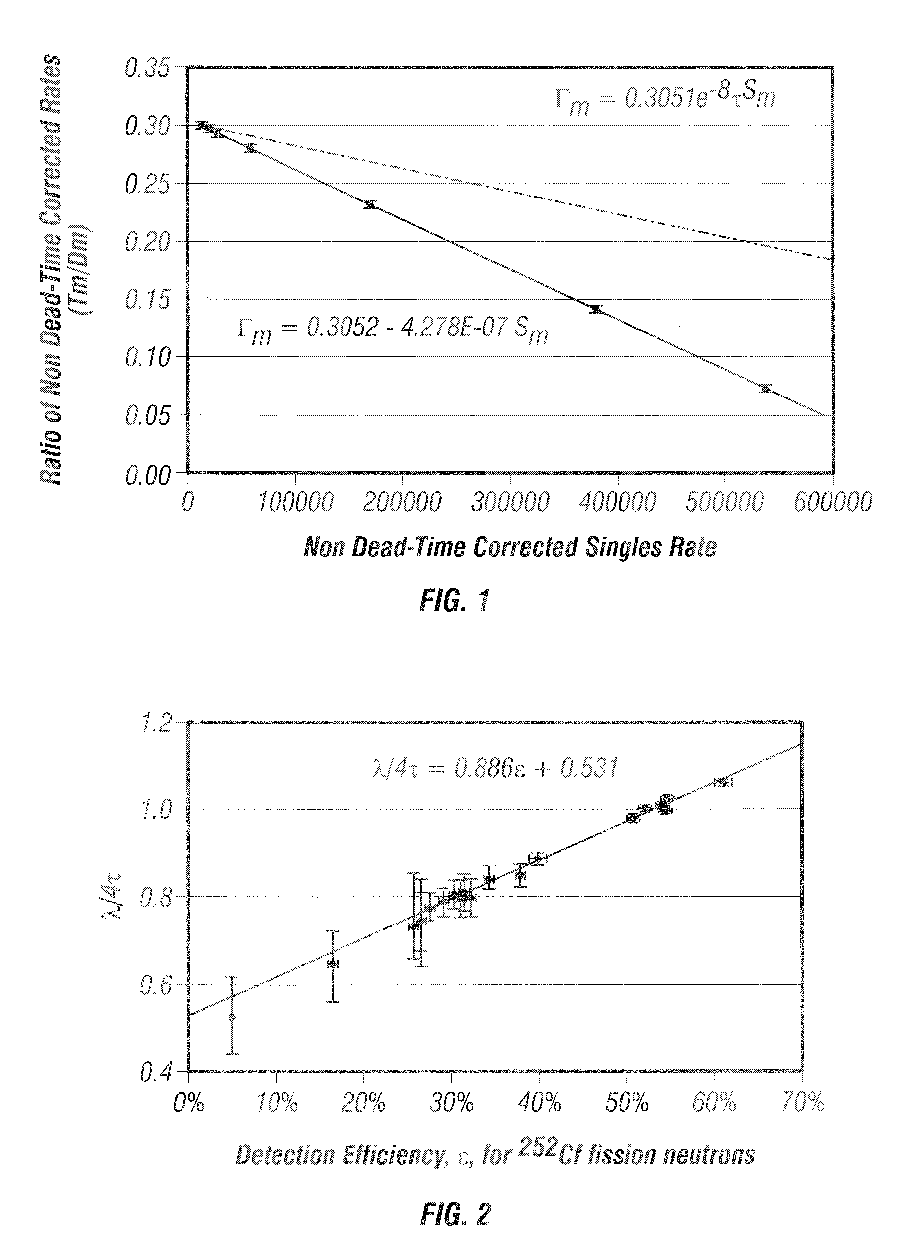 Method for the determination of the neutron multiplicity counter dead time parameter