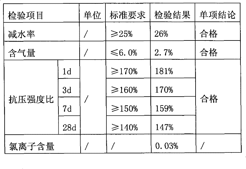 Preparation method of polycarboxylic acid high-efficiency water reducer