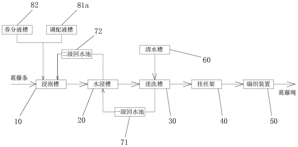 A kind of equipment for rapid production of kudzu vine leather rope