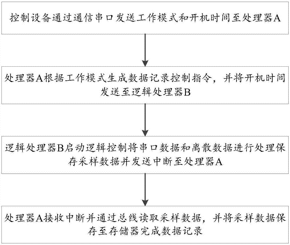 Fault data recording method and apparatus based on avionics devices