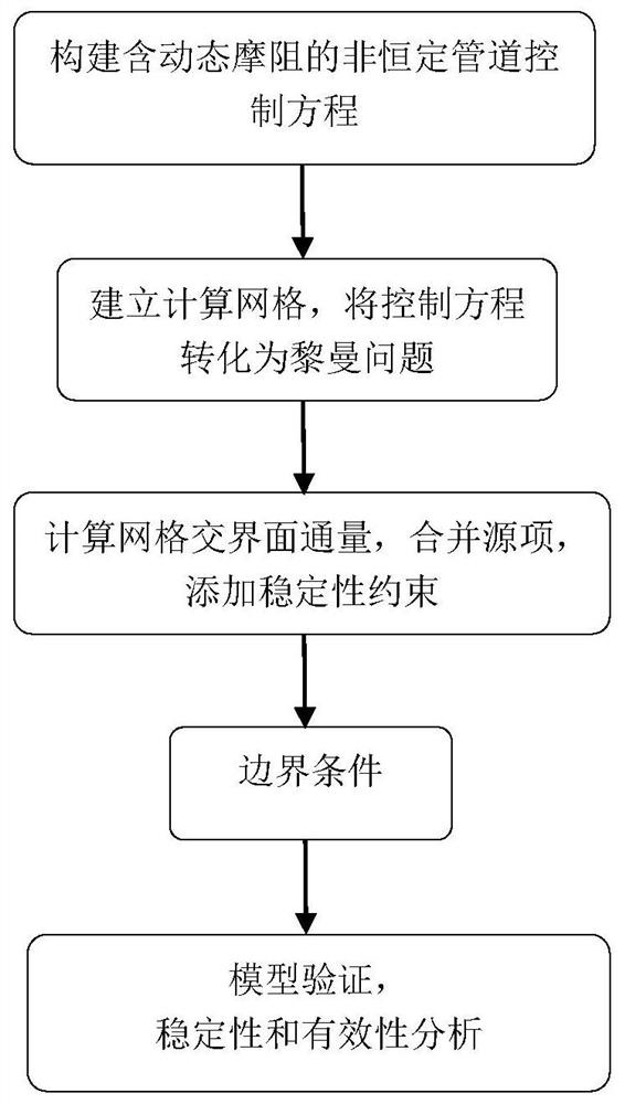 Godunov simulation method of pipeline leakage characteristics based on brunone dynamic friction