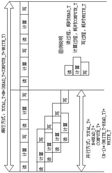 A multi-thread parallel processing method based on multi-thread programming and message queue