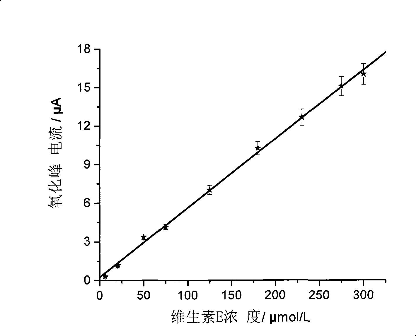 Method for fast detecting vitamin E content
