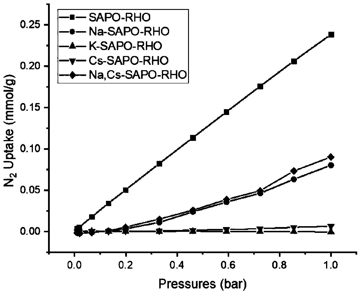 Modified M-SAPO-RHO type zeolite molecular sieve and preparation method and applications thereof