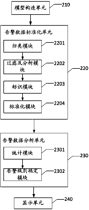 Method, system and servers for analyzing monitoring system operation and maintenance alarm data