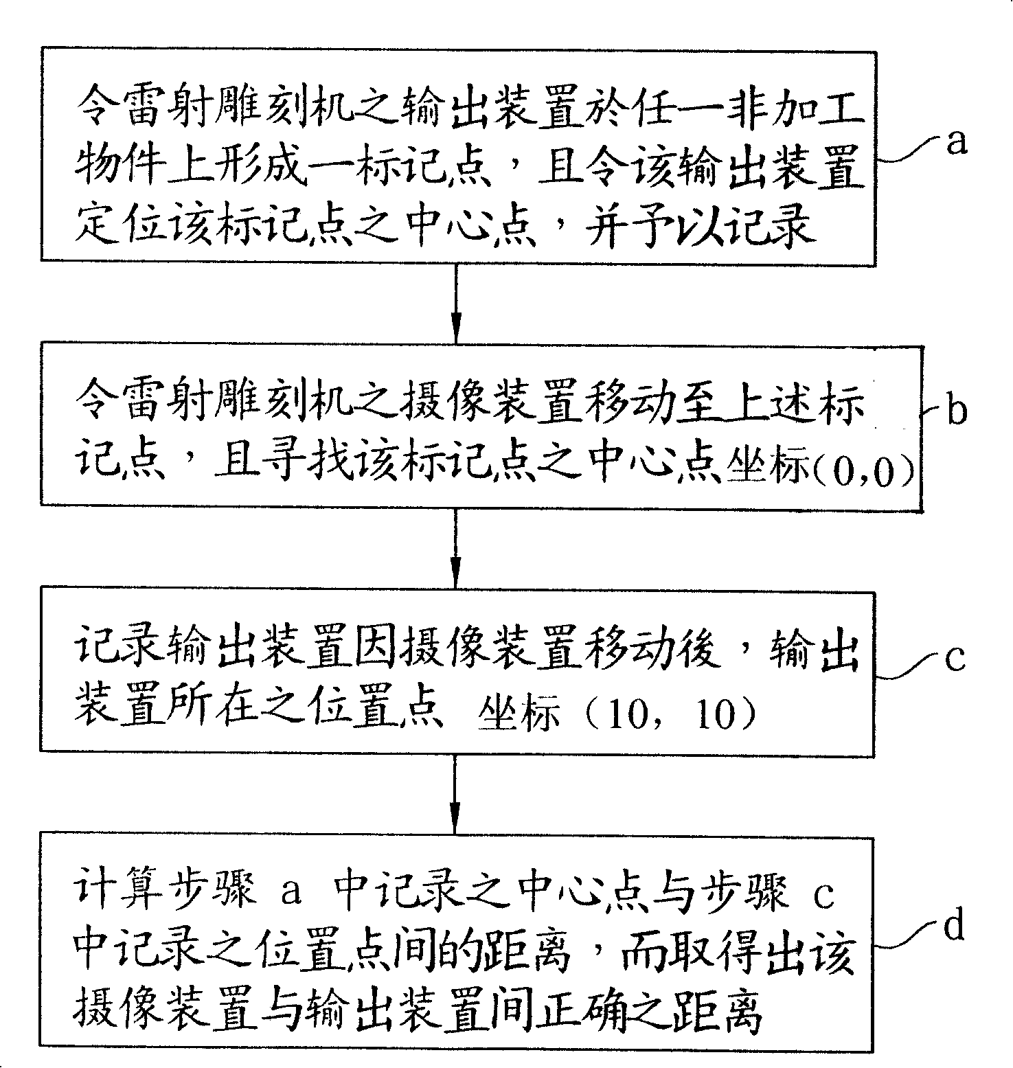 Method for correcting laser carving machine mechanism relative position