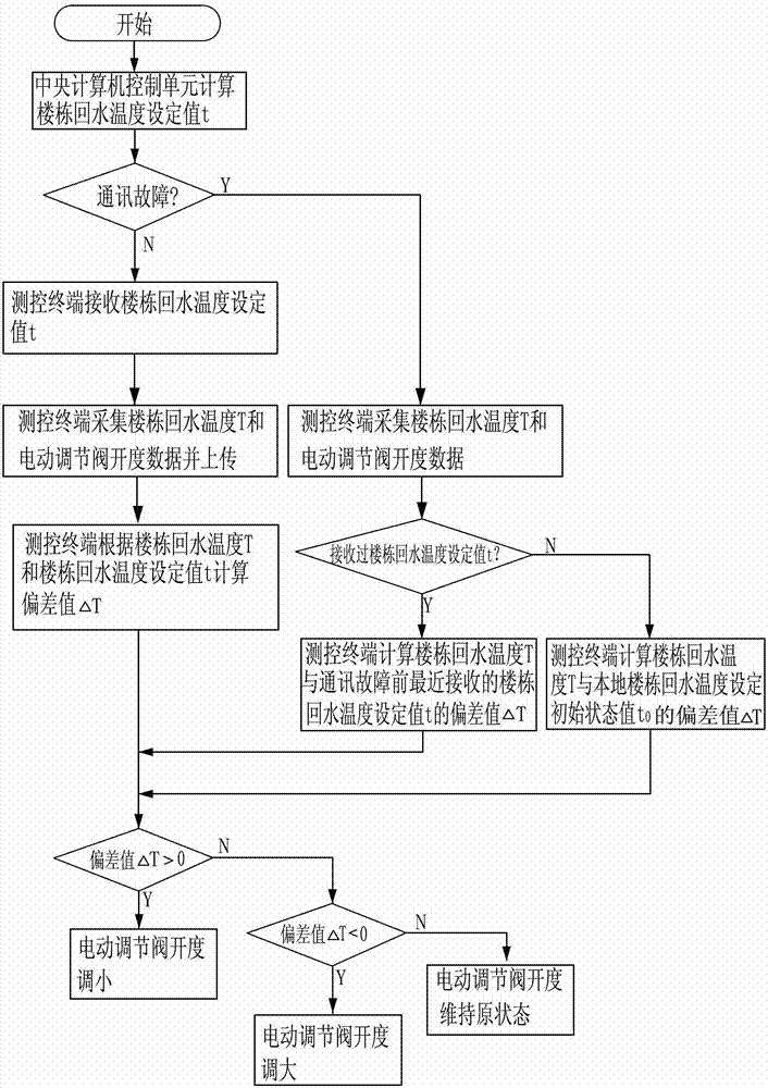 Hydraulic equilibrium control system of secondary network of centralized heat-supply network and control method thereof