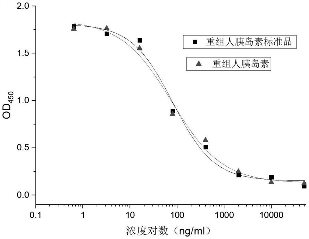 A method for analyzing the binding rate of recombinant human insulin and its analogs or conjugates to insulin receptors