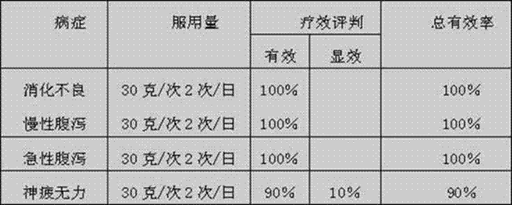 Food for treating dyspepsia and diarrhea