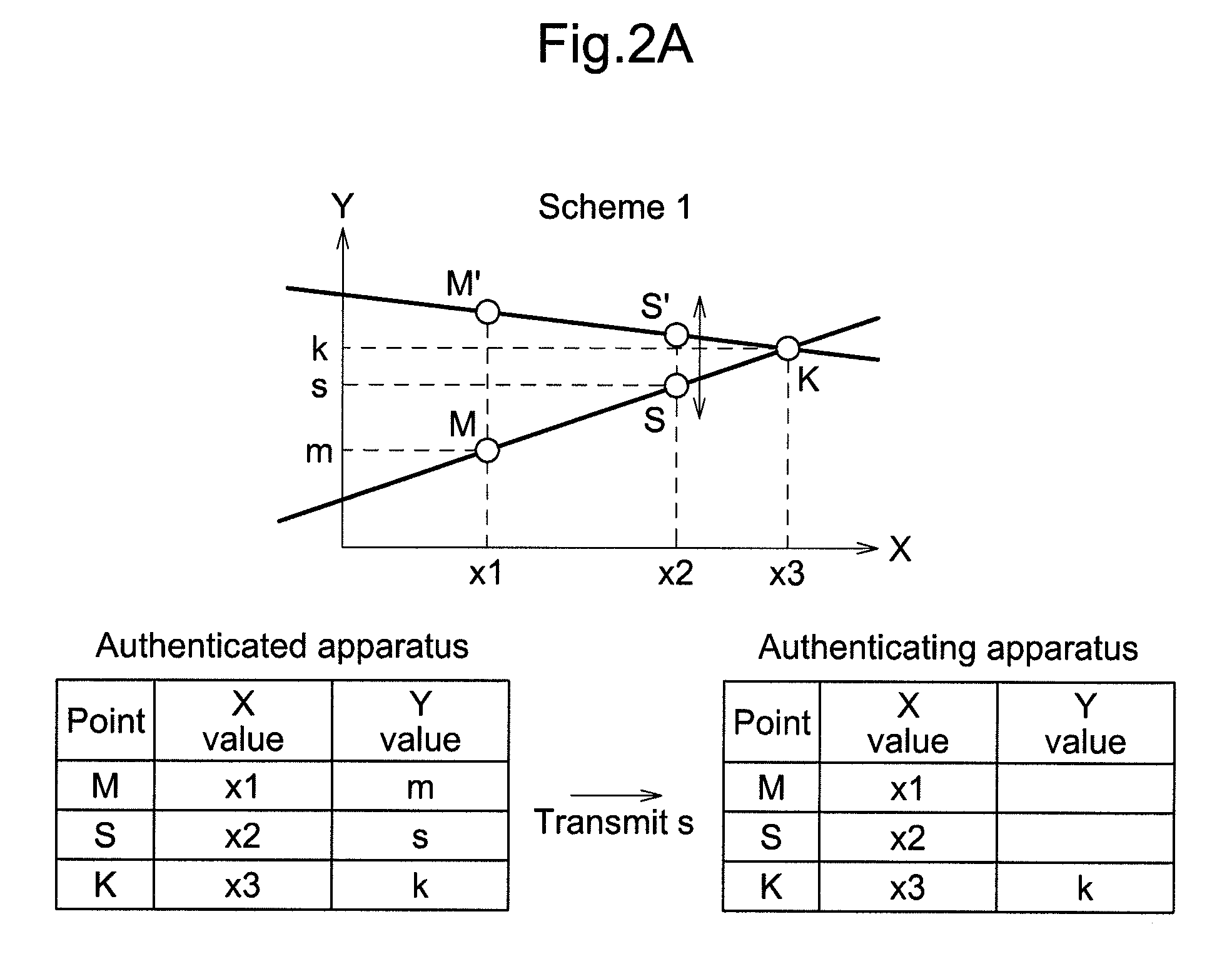 Secret authentication system