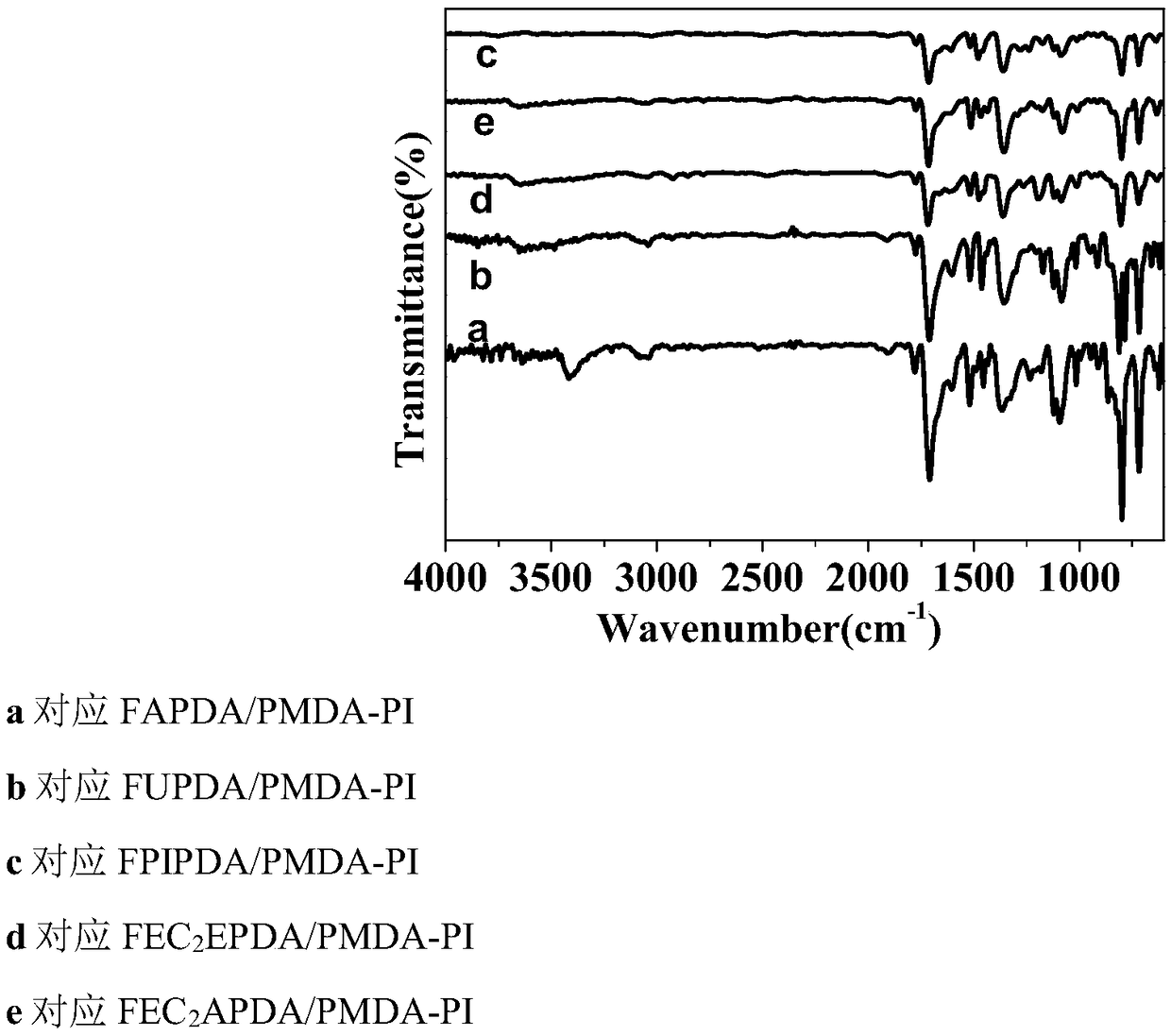 Polyimide containing fluorene or fluorenone structure as well as preparation method and application of polyimide