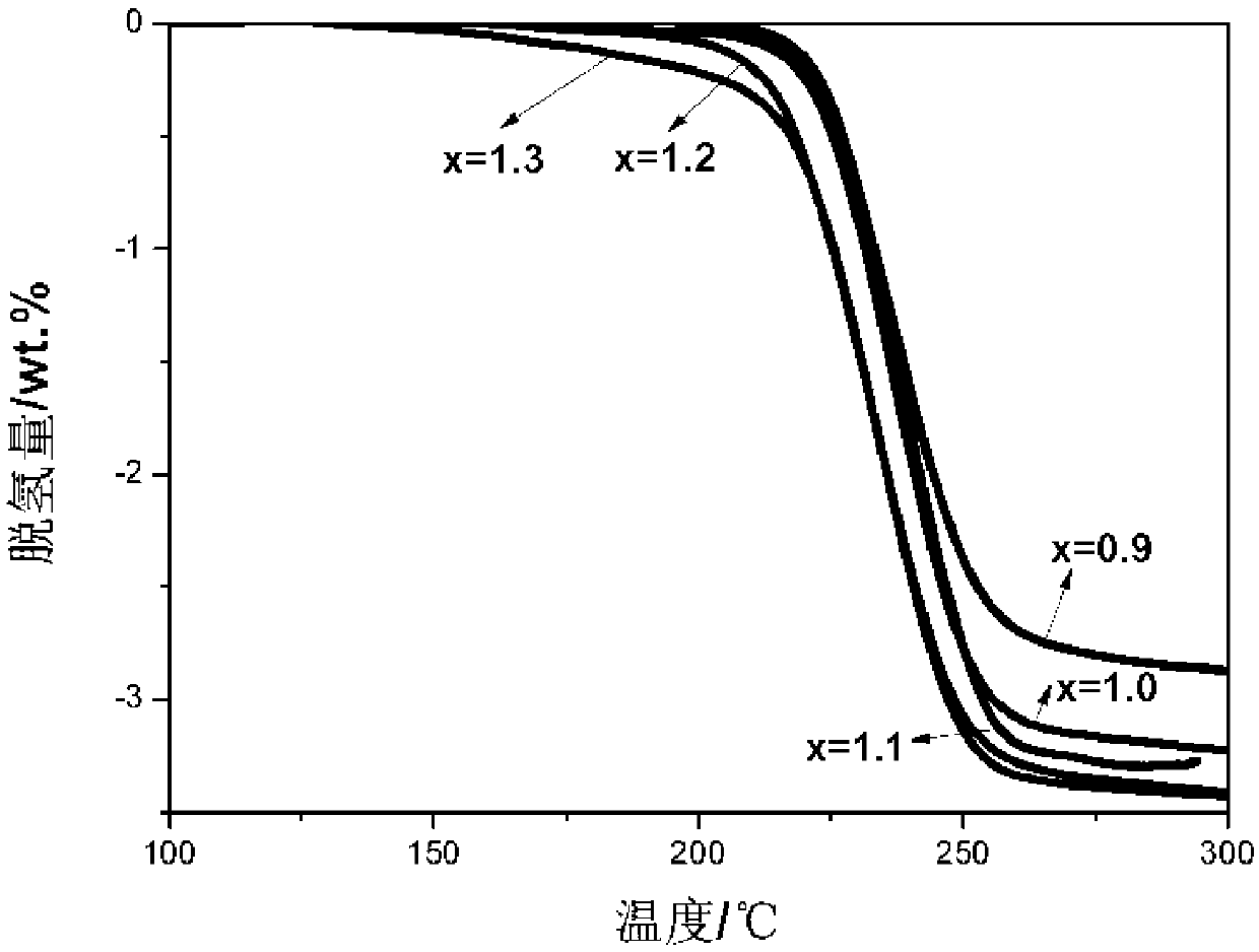 A kind of lithium sodium double alkali metal aluminum hydride compound and its synthetic method
